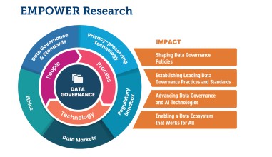 A circle diagram containing three levels is shown. The outermost layer lists the five pillars that make up EMPOWER’s research agenda. The second and middle layer illustrates how these research pillars are underpinned by people, process and technology. The words Data Governance are located at the very centre of the circle.